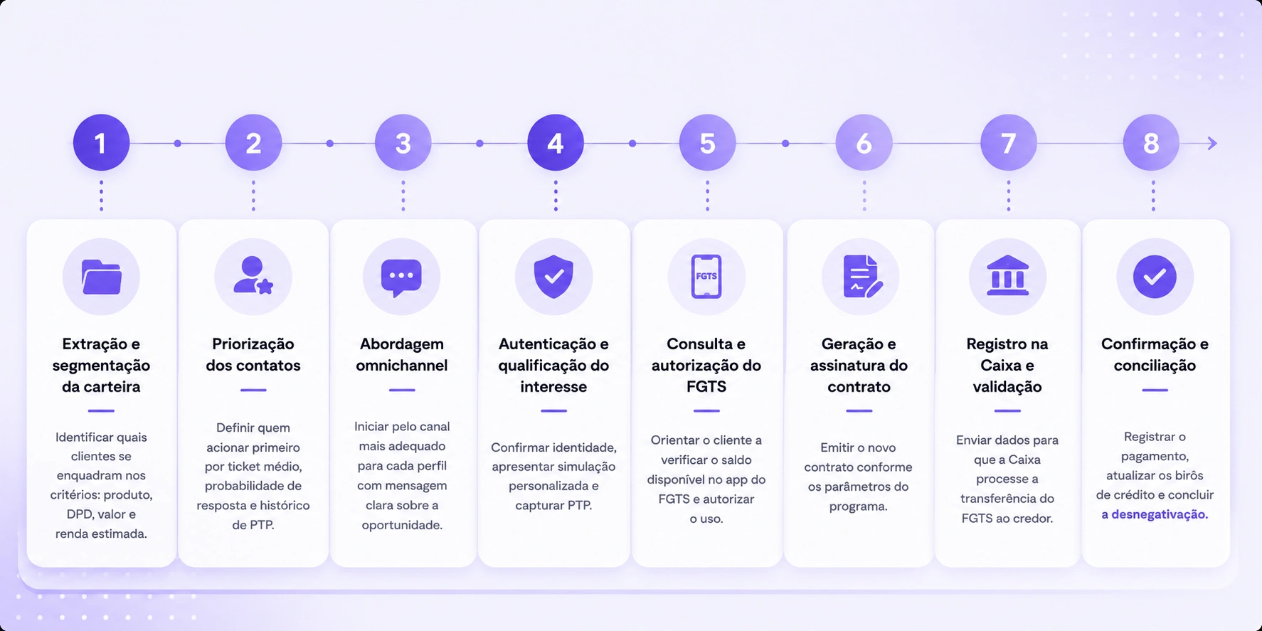 Infogr&aacute;fico com as condi&ccedil;&otilde;es do Novo Desenrola Brasil 2026: desconto de 30 a 90%, taxa de 1,99% ao m&ecirc;s, at&eacute; 48 parcelas e limite de R$ 15 mil