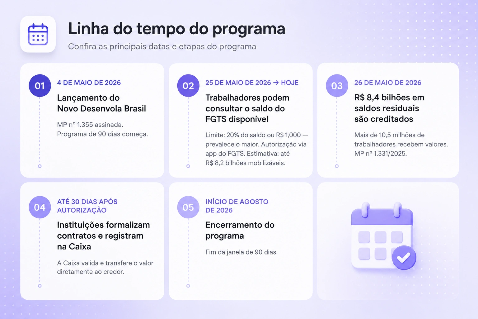Linha do tempo do FGTS no Novo Desenrola 2026: lan&ccedil;amento em maio, consulta de saldo em 25 de maio e encerramento em agosto